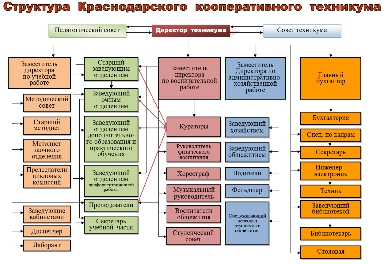 Колледж зав отделения. Должности в техникуме. Функции заместителя директора в техникуме. Проект заместителя директора по учебной работе. Зам директора по учебной части.